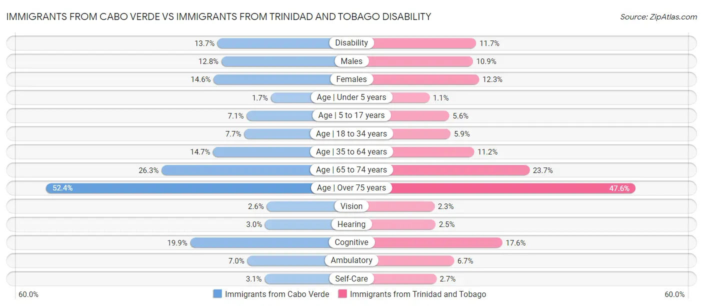 Immigrants from Cabo Verde vs Immigrants from Trinidad and Tobago Disability