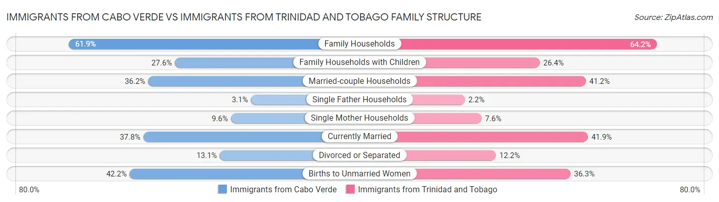 Immigrants from Cabo Verde vs Immigrants from Trinidad and Tobago Family Structure
