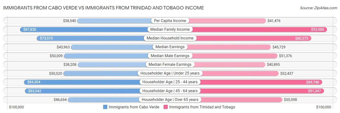 Immigrants from Cabo Verde vs Immigrants from Trinidad and Tobago Income