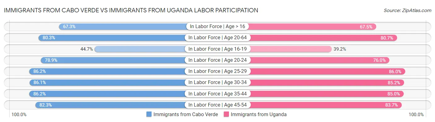 Immigrants from Cabo Verde vs Immigrants from Uganda Labor Participation