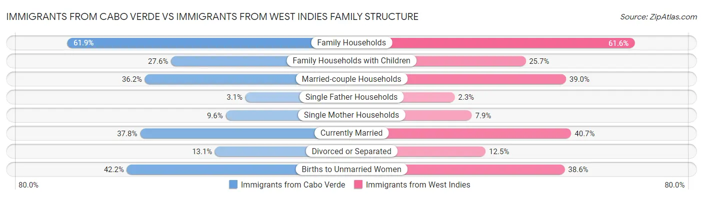 Immigrants from Cabo Verde vs Immigrants from West Indies Family Structure