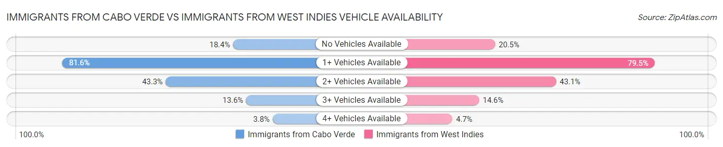 Immigrants from Cabo Verde vs Immigrants from West Indies Vehicle Availability