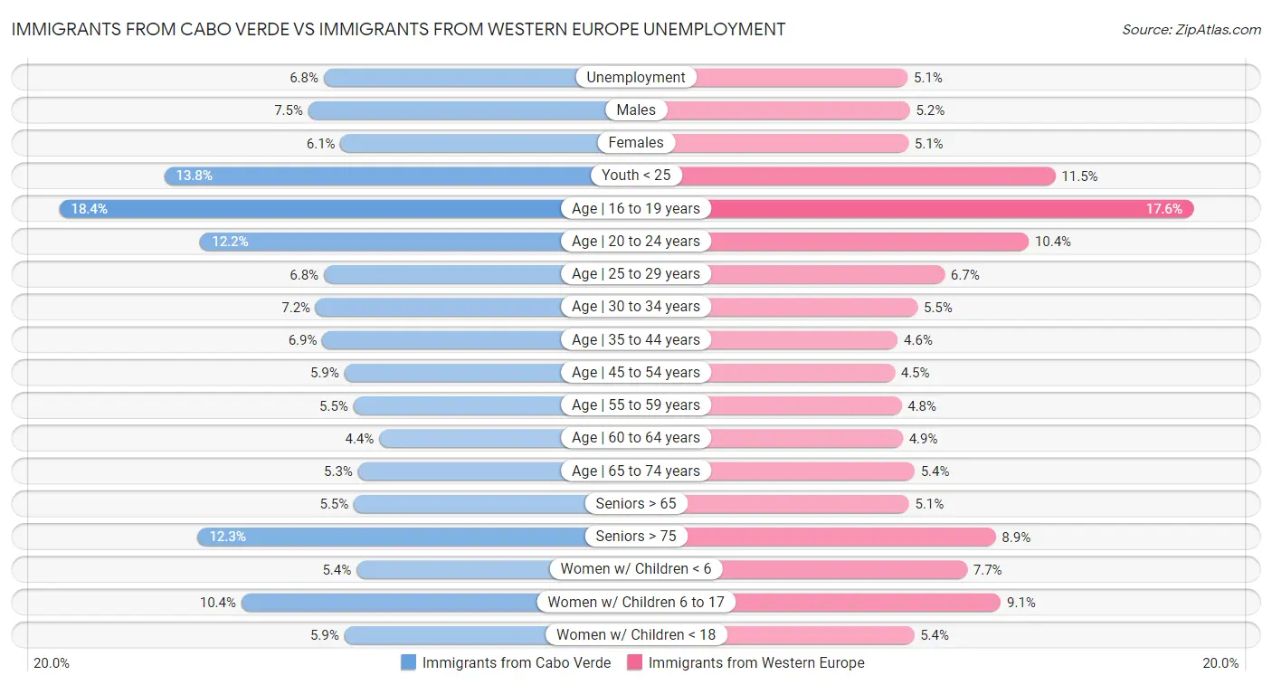 Immigrants from Cabo Verde vs Immigrants from Western Europe Unemployment