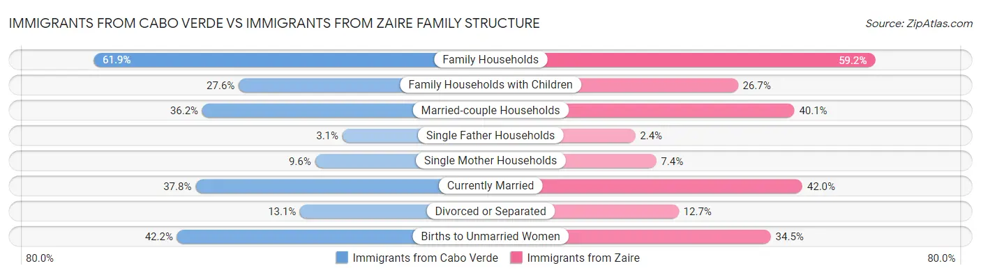 Immigrants from Cabo Verde vs Immigrants from Zaire Family Structure
