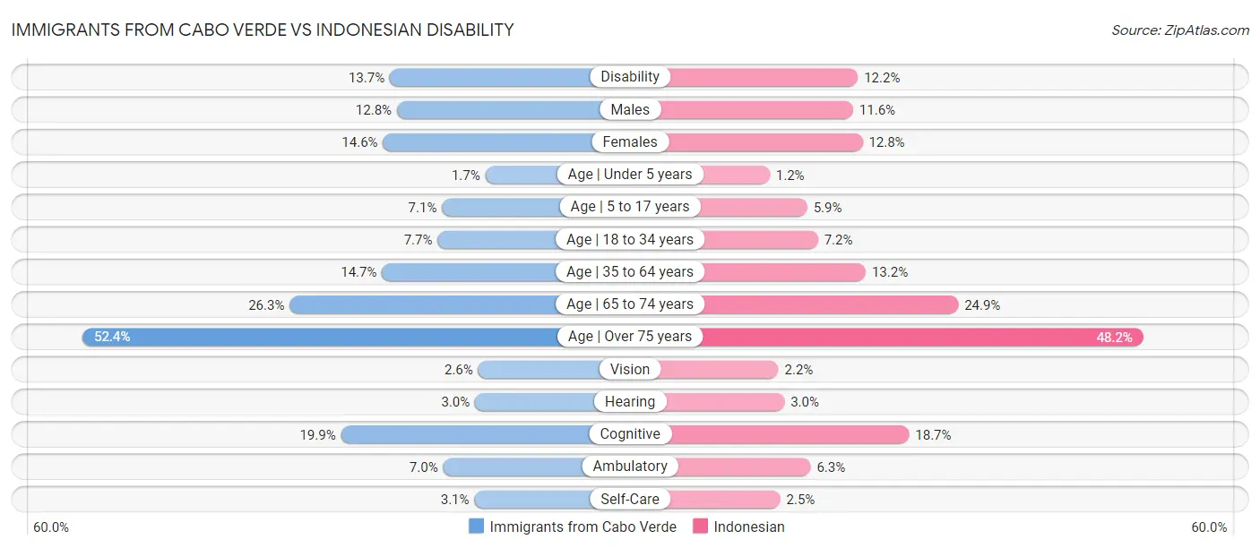 Immigrants from Cabo Verde vs Indonesian Disability