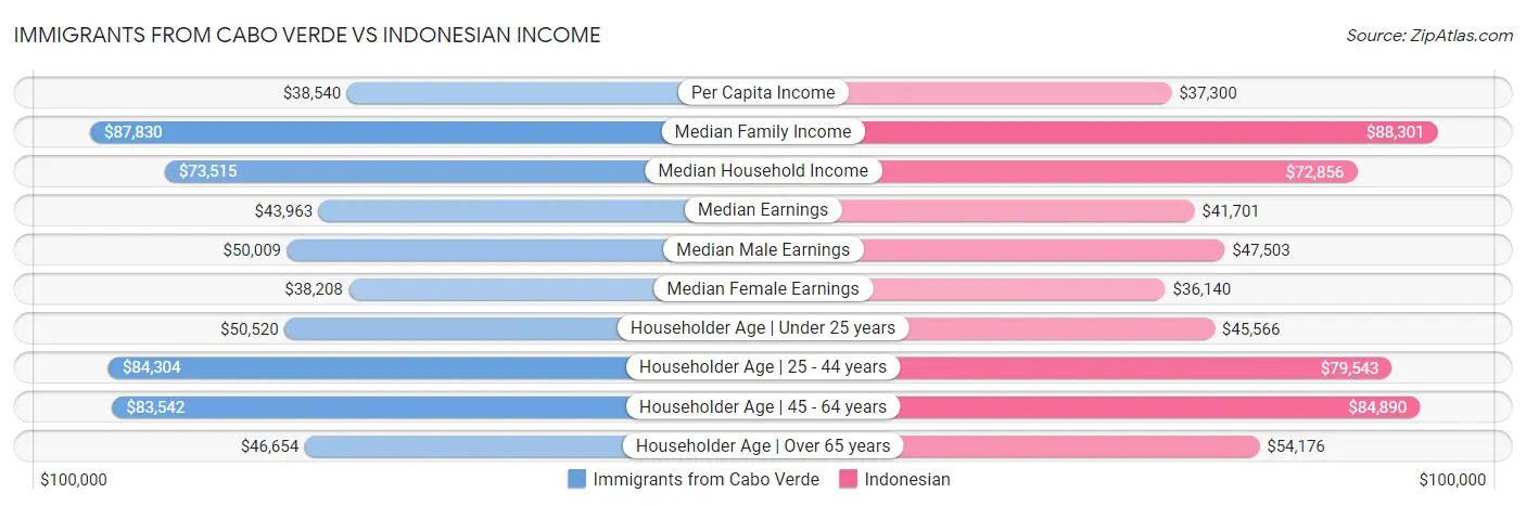 Immigrants from Cabo Verde vs Indonesian Income