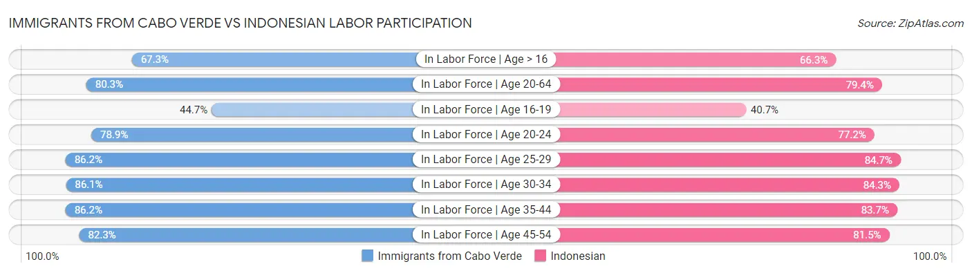 Immigrants from Cabo Verde vs Indonesian Labor Participation