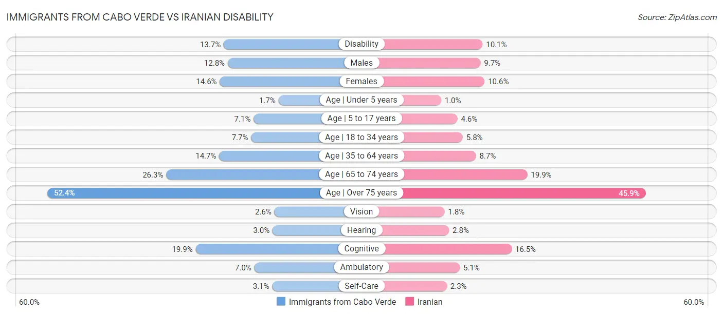 Immigrants from Cabo Verde vs Iranian Disability