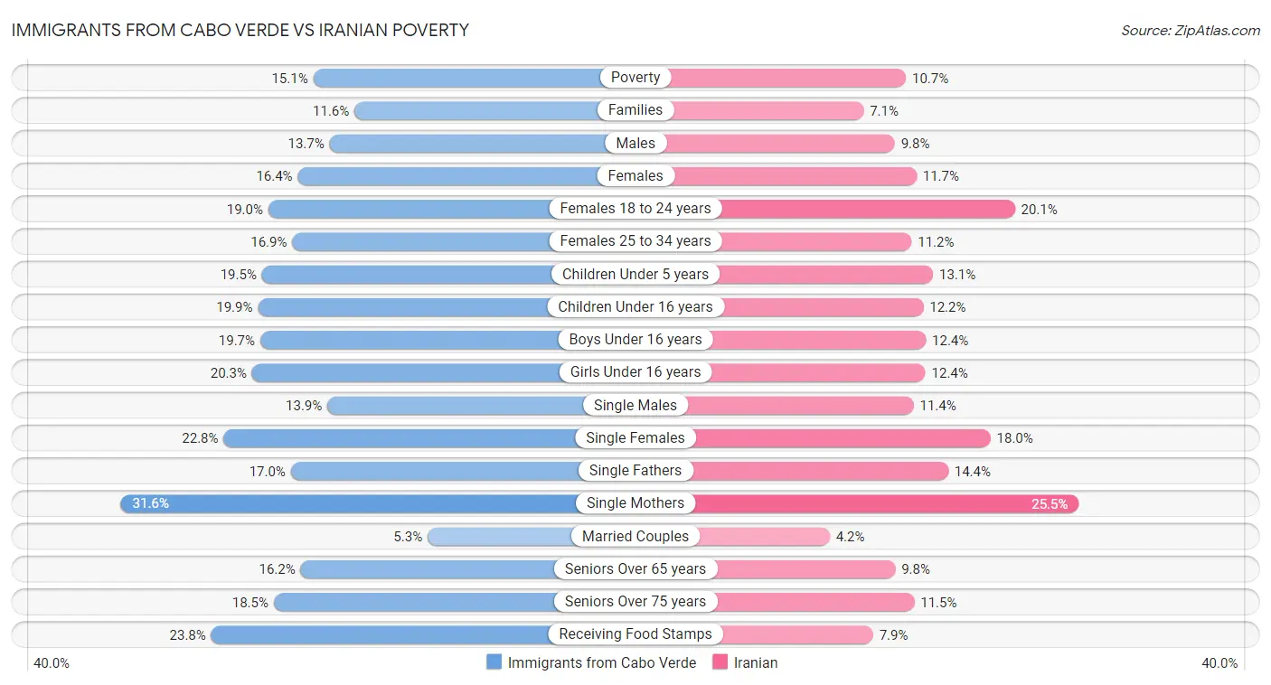 Immigrants from Cabo Verde vs Iranian Poverty