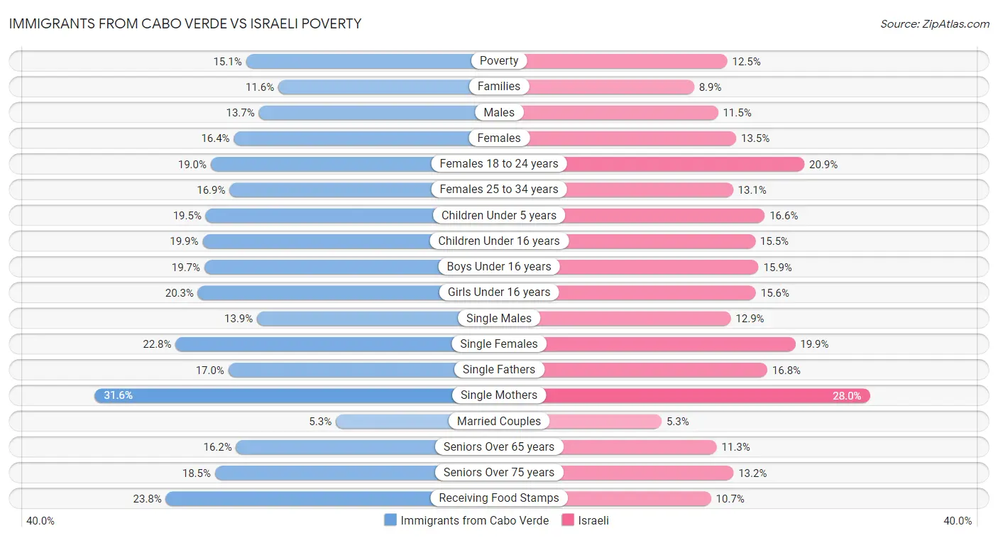 Immigrants from Cabo Verde vs Israeli Poverty