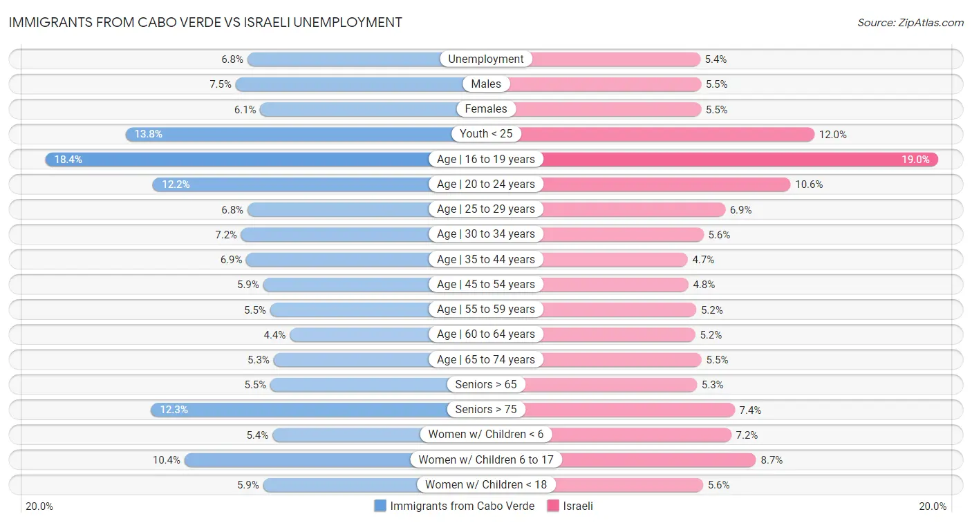 Immigrants from Cabo Verde vs Israeli Unemployment