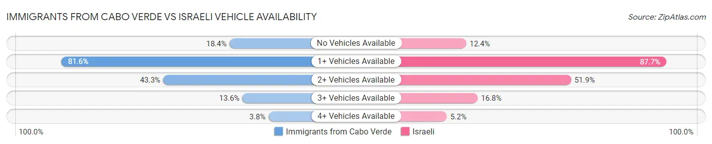 Immigrants from Cabo Verde vs Israeli Vehicle Availability