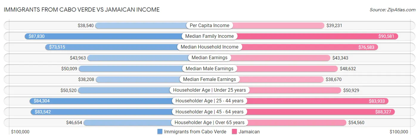 Immigrants from Cabo Verde vs Jamaican Income