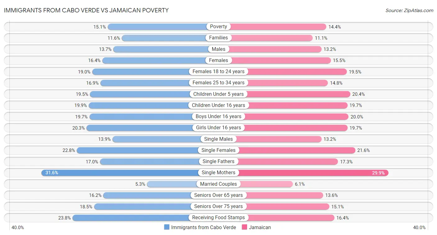 Immigrants from Cabo Verde vs Jamaican Poverty