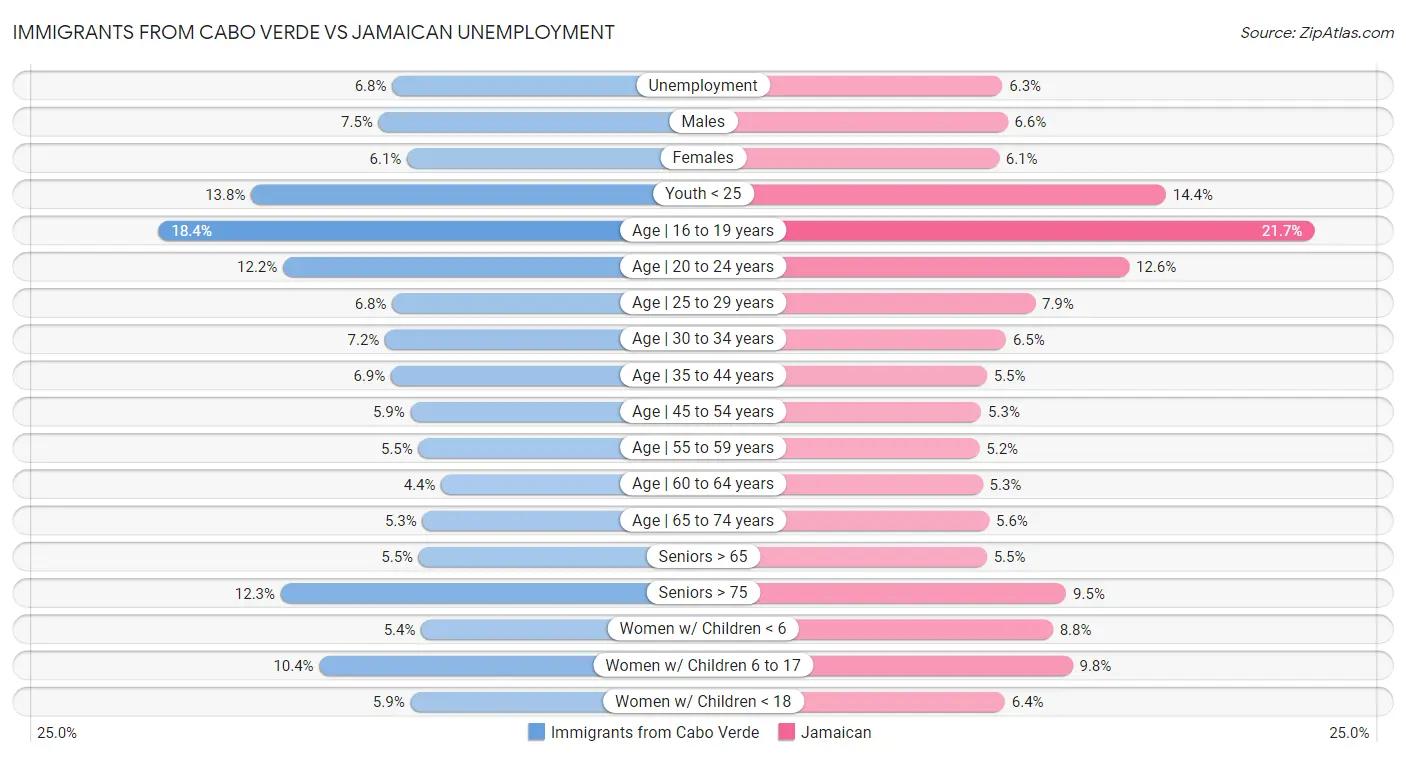 Immigrants from Cabo Verde vs Jamaican Unemployment