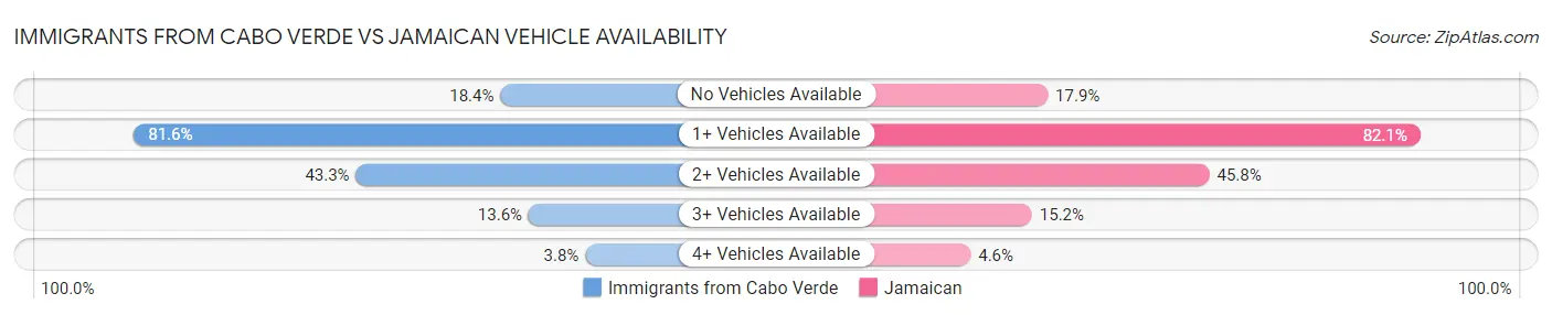 Immigrants from Cabo Verde vs Jamaican Vehicle Availability