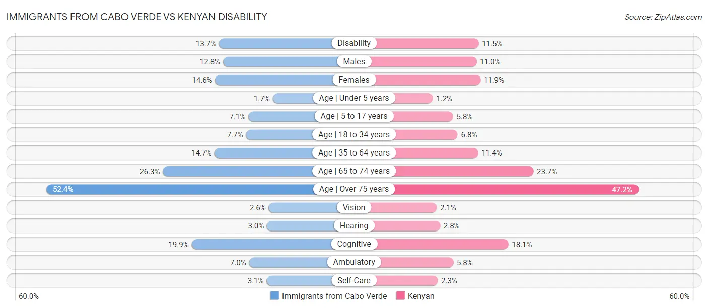 Immigrants from Cabo Verde vs Kenyan Disability