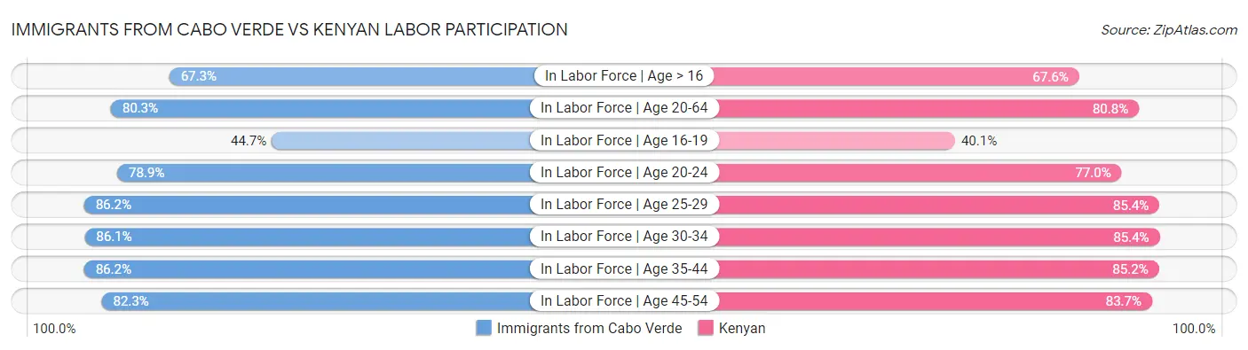 Immigrants from Cabo Verde vs Kenyan Labor Participation