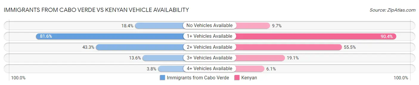 Immigrants from Cabo Verde vs Kenyan Vehicle Availability