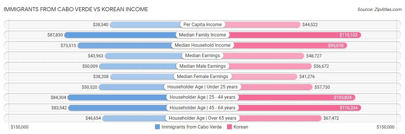 Immigrants from Cabo Verde vs Korean Income