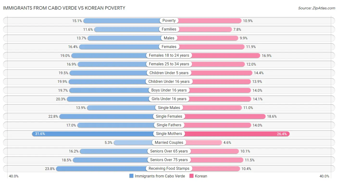 Immigrants from Cabo Verde vs Korean Poverty