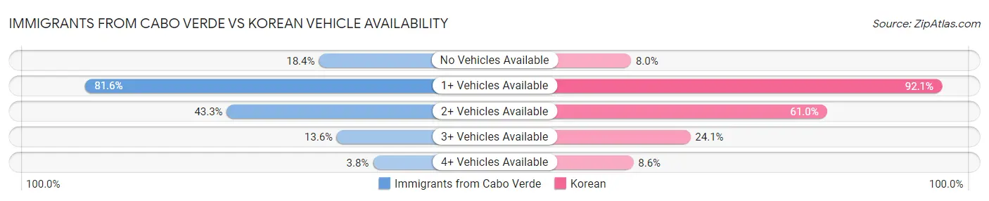 Immigrants from Cabo Verde vs Korean Vehicle Availability