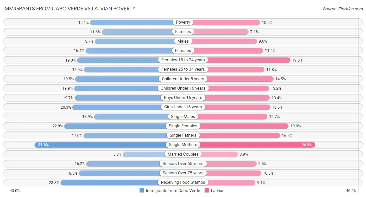 Immigrants from Cabo Verde vs Latvian Poverty