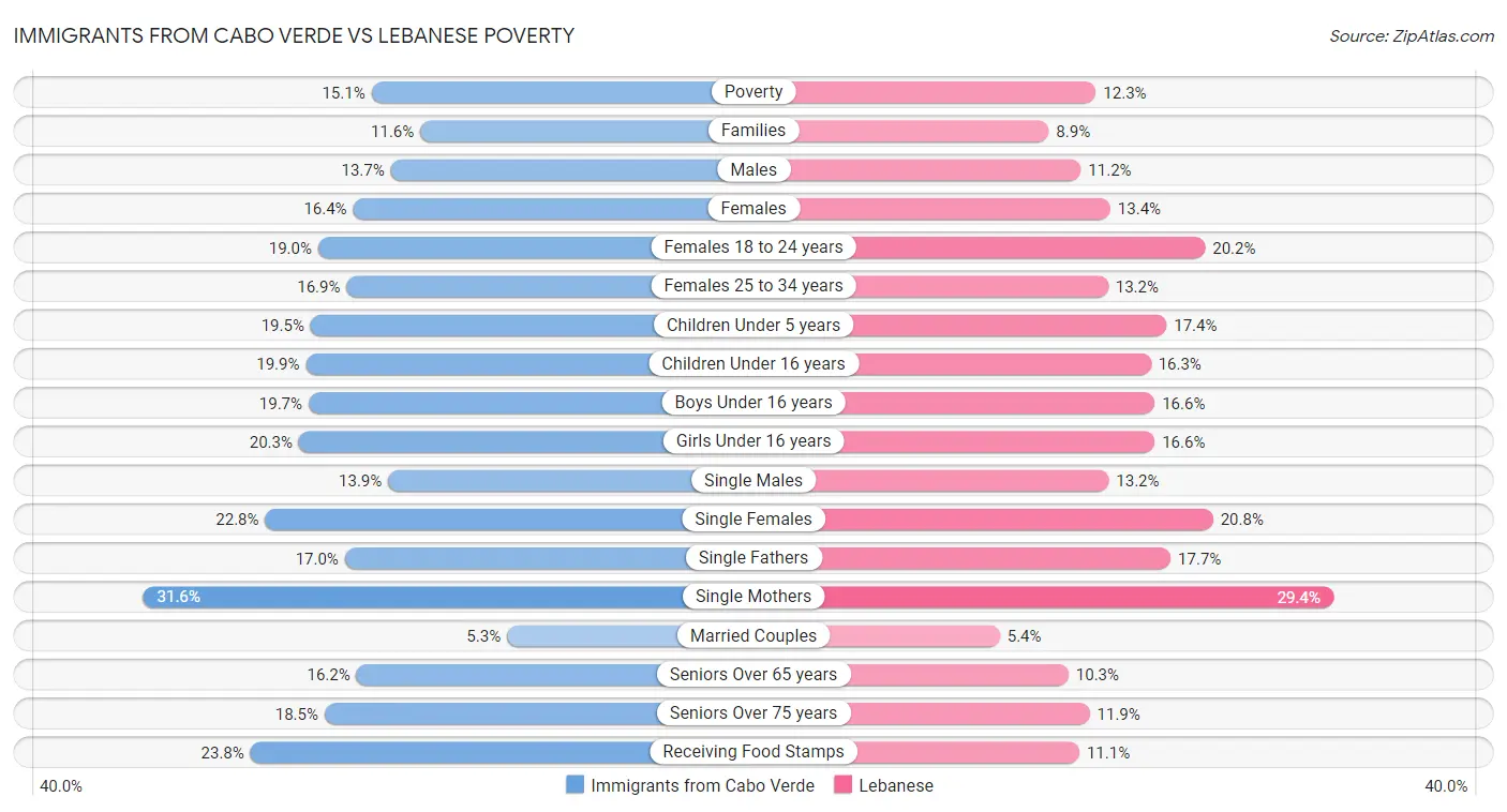 Immigrants from Cabo Verde vs Lebanese Poverty