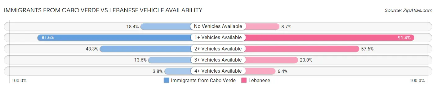 Immigrants from Cabo Verde vs Lebanese Vehicle Availability