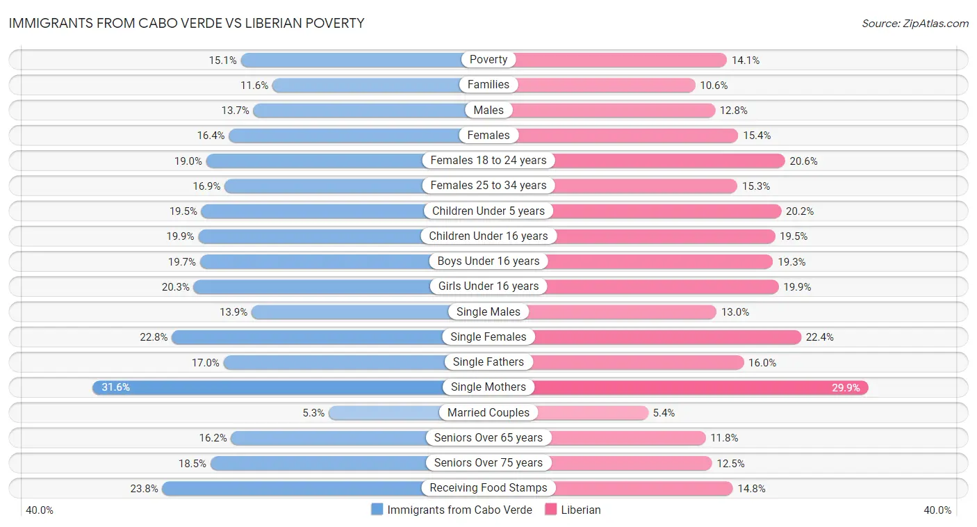 Immigrants from Cabo Verde vs Liberian Poverty