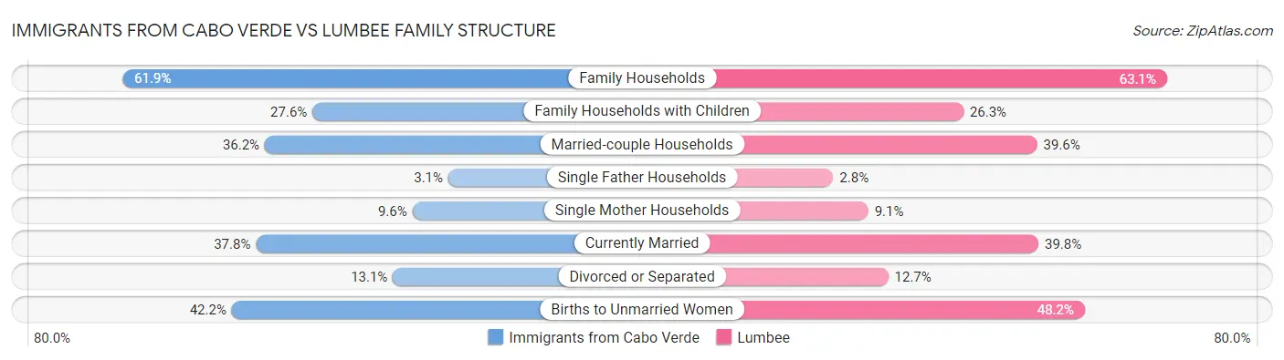 Immigrants from Cabo Verde vs Lumbee Family Structure