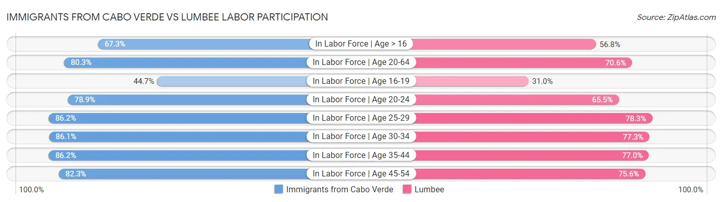 Immigrants from Cabo Verde vs Lumbee Labor Participation