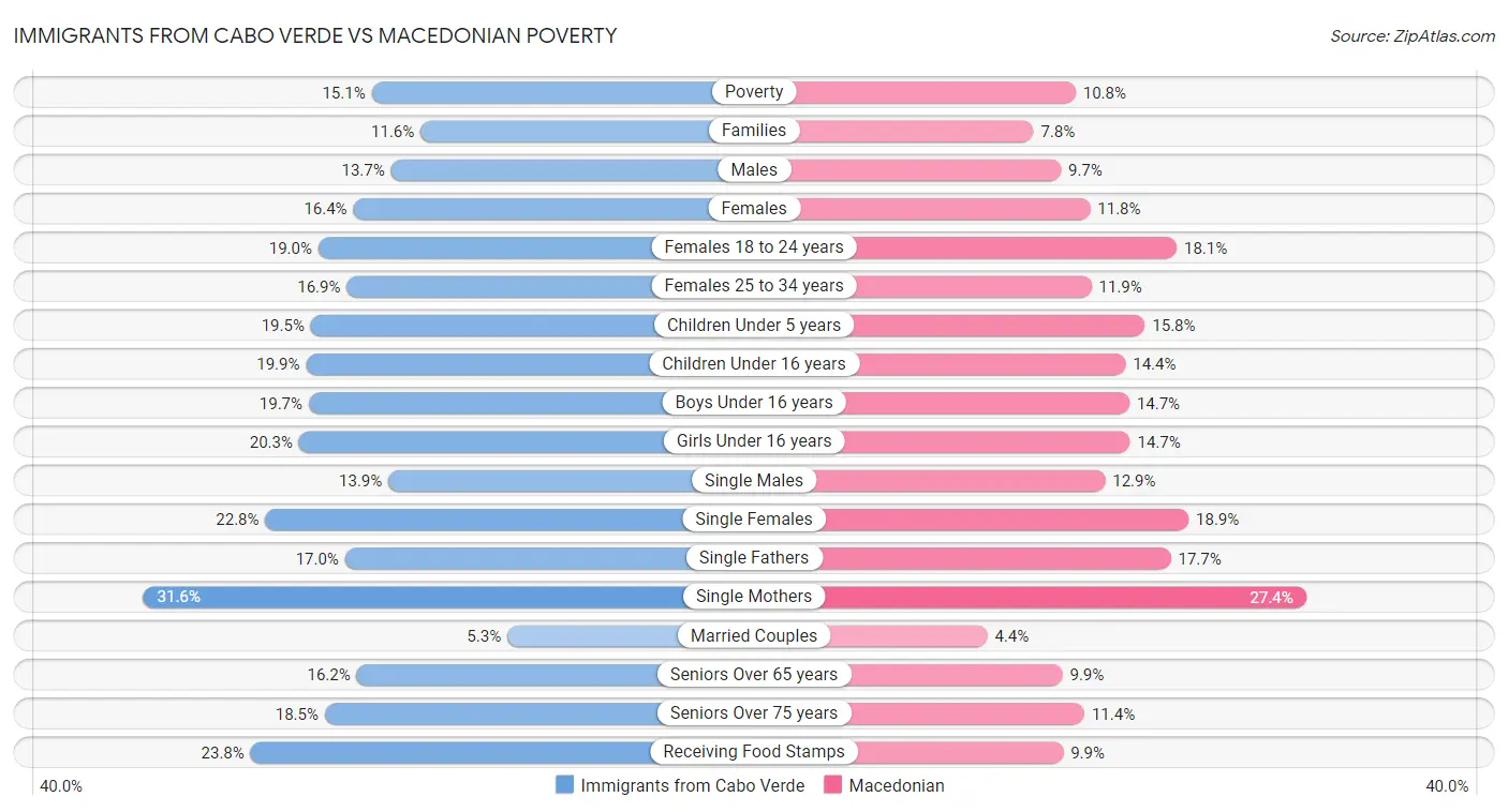 Immigrants from Cabo Verde vs Macedonian Poverty