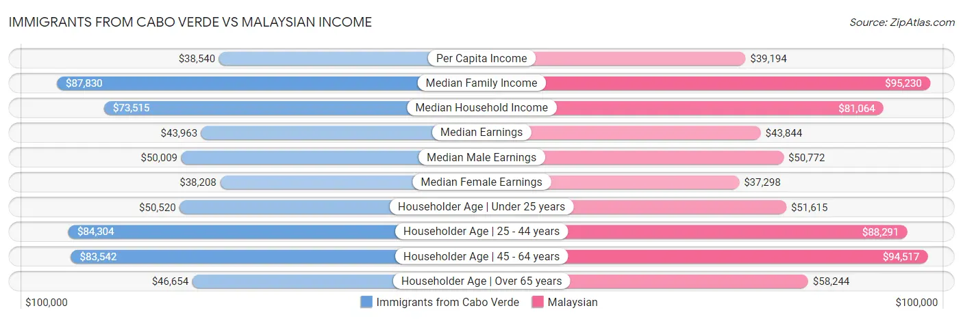 Immigrants from Cabo Verde vs Malaysian Income