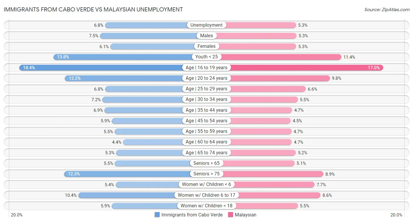Immigrants from Cabo Verde vs Malaysian Unemployment