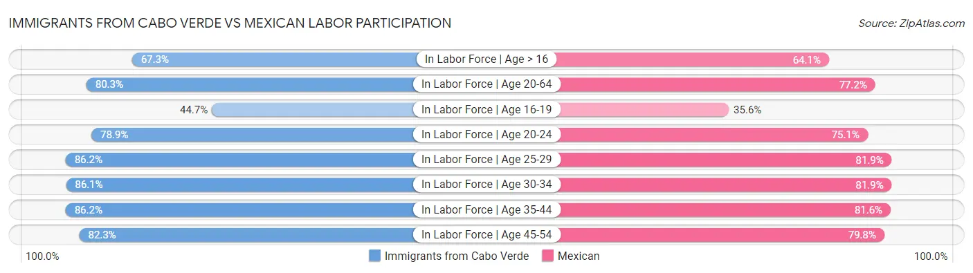 Immigrants from Cabo Verde vs Mexican Labor Participation