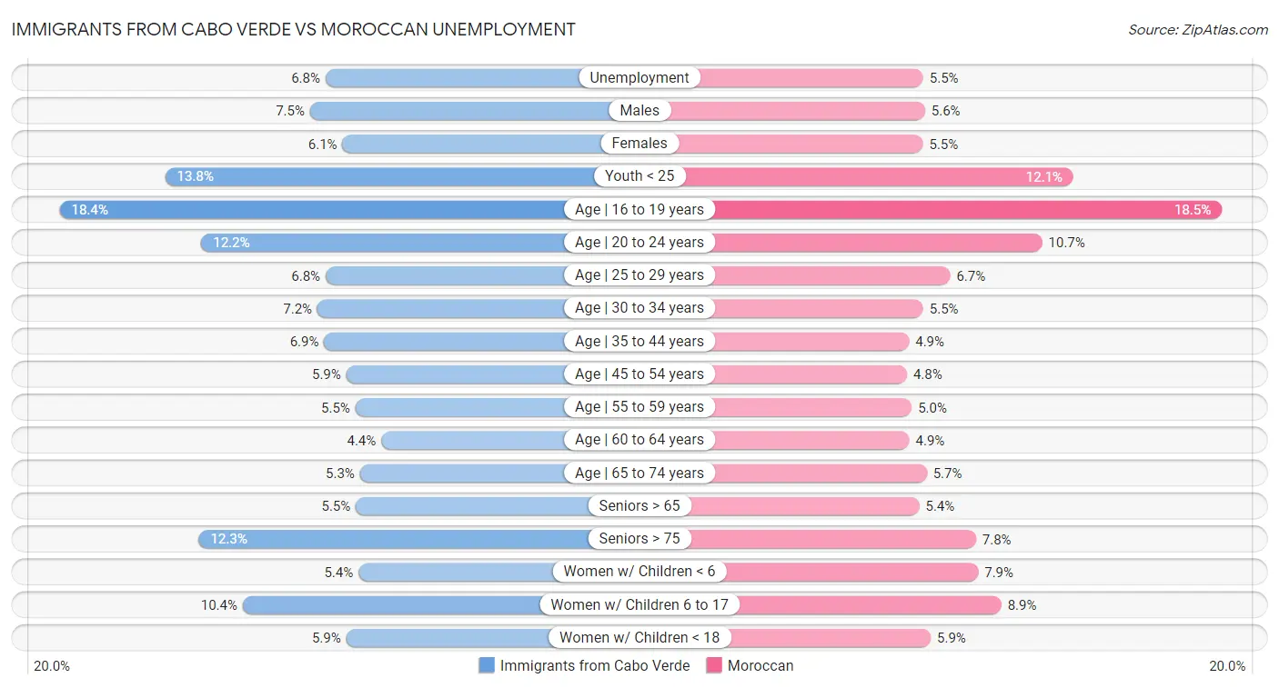 Immigrants from Cabo Verde vs Moroccan Unemployment