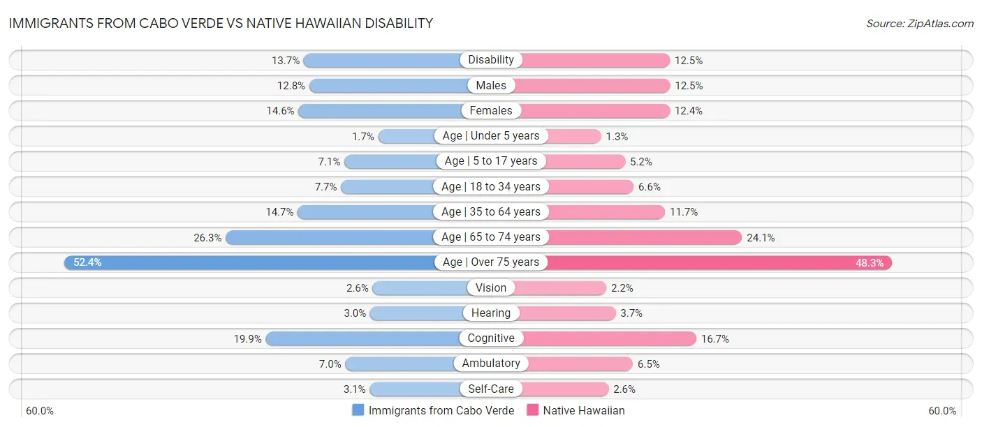 Immigrants from Cabo Verde vs Native Hawaiian Disability