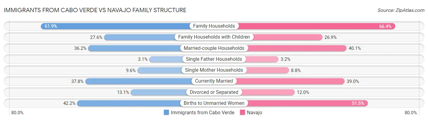 Immigrants from Cabo Verde vs Navajo Family Structure