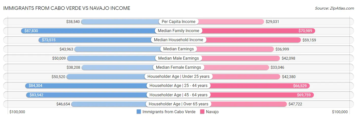 Immigrants from Cabo Verde vs Navajo Income
