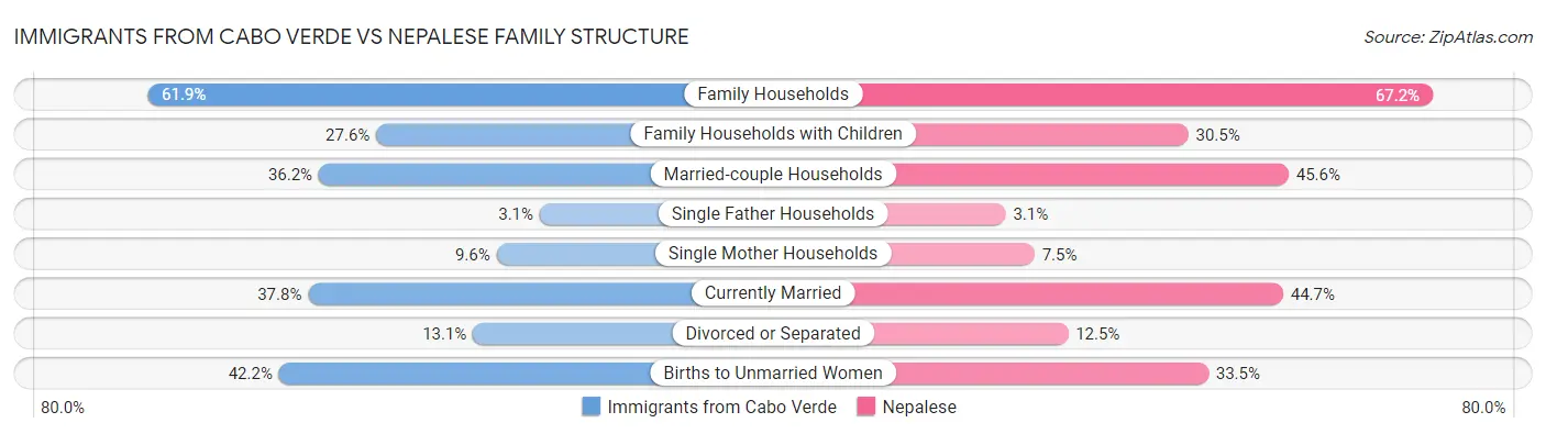 Immigrants from Cabo Verde vs Nepalese Family Structure