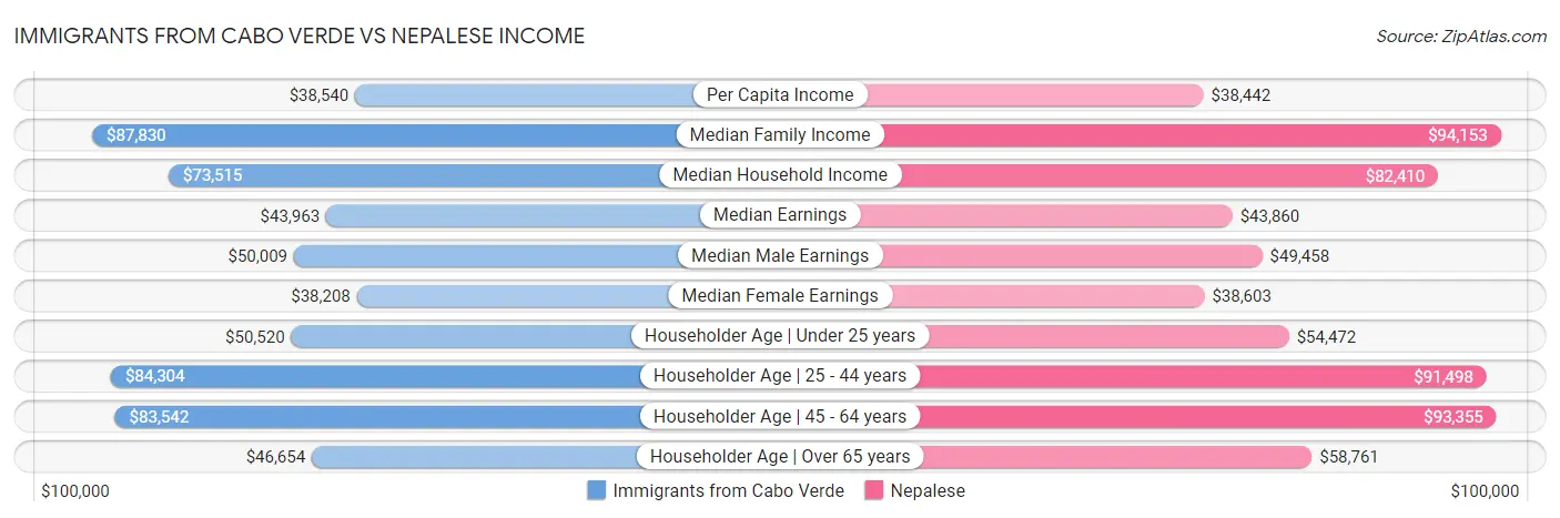 Immigrants from Cabo Verde vs Nepalese Income