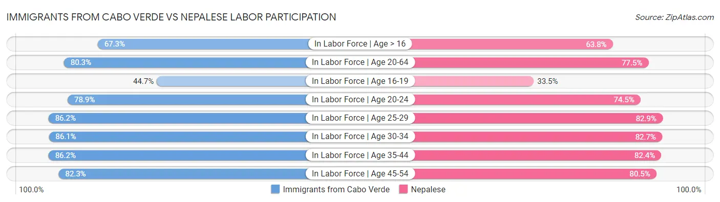 Immigrants from Cabo Verde vs Nepalese Labor Participation