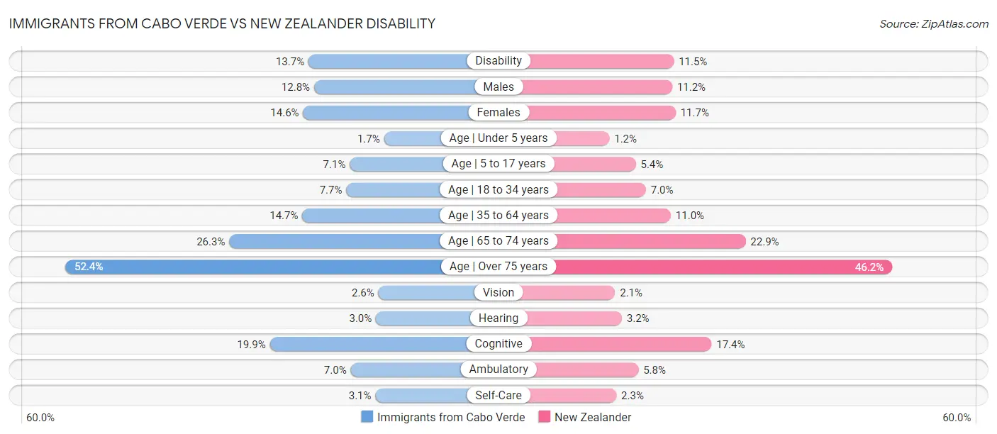 Immigrants from Cabo Verde vs New Zealander Disability