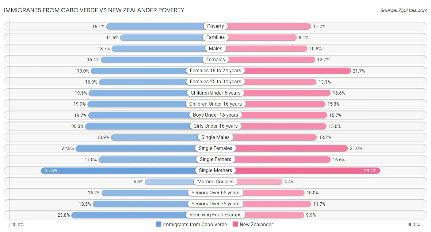 Immigrants from Cabo Verde vs New Zealander Poverty