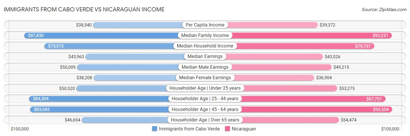 Immigrants from Cabo Verde vs Nicaraguan Income