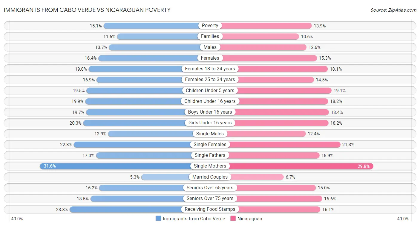 Immigrants from Cabo Verde vs Nicaraguan Poverty