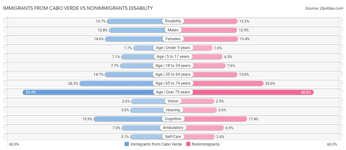 Immigrants from Cabo Verde vs Nonimmigrants Disability