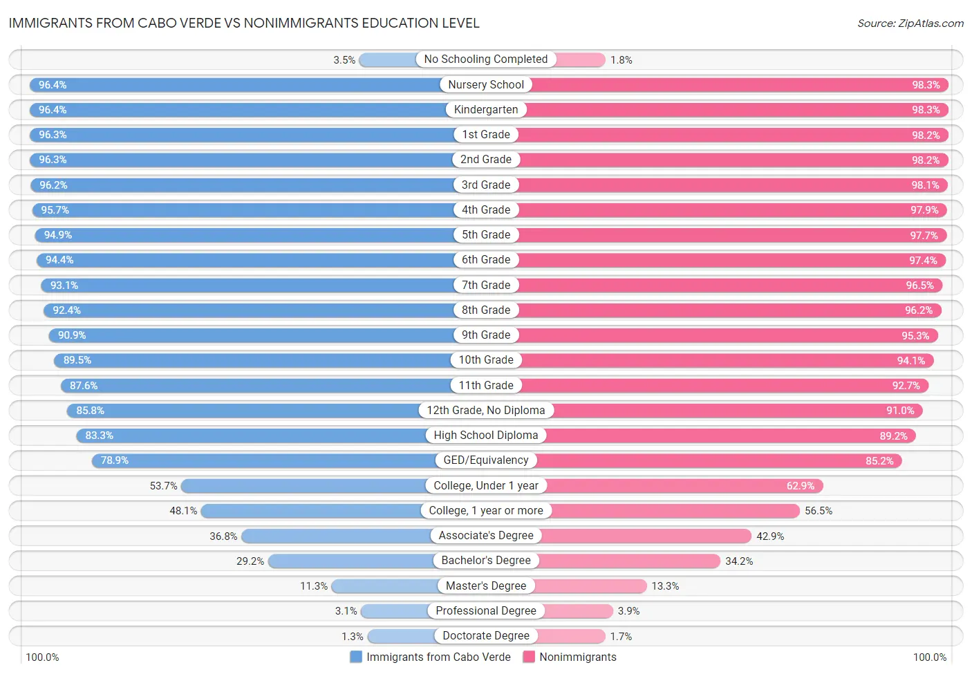 Immigrants from Cabo Verde vs Nonimmigrants Education Level