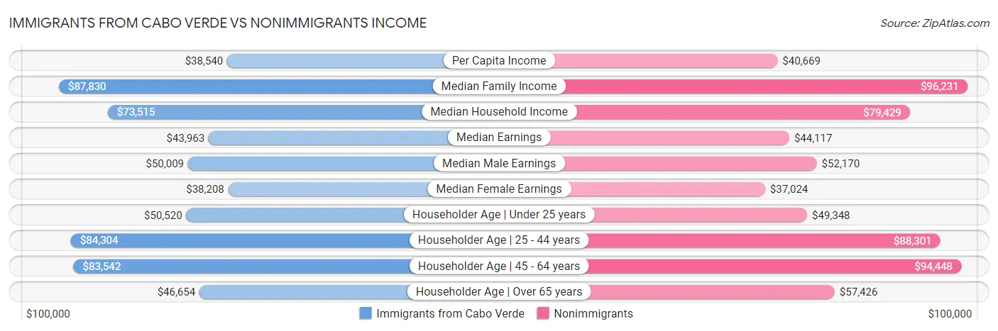 Immigrants from Cabo Verde vs Nonimmigrants Income